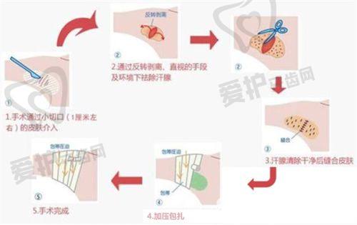重庆军科疤痕中 心的设备和技术水平怎样