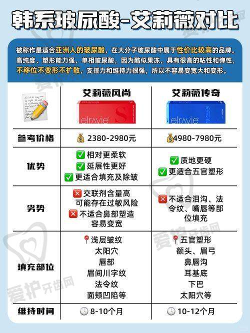 从美学优先级来看,玻尿酸和胶原蛋白填充有什么不同?